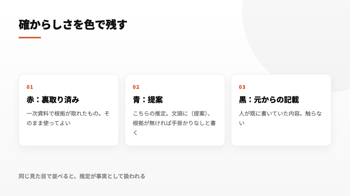 根拠確認済みを赤、確認待ちの提案を青、既存入力を黒で区別した図