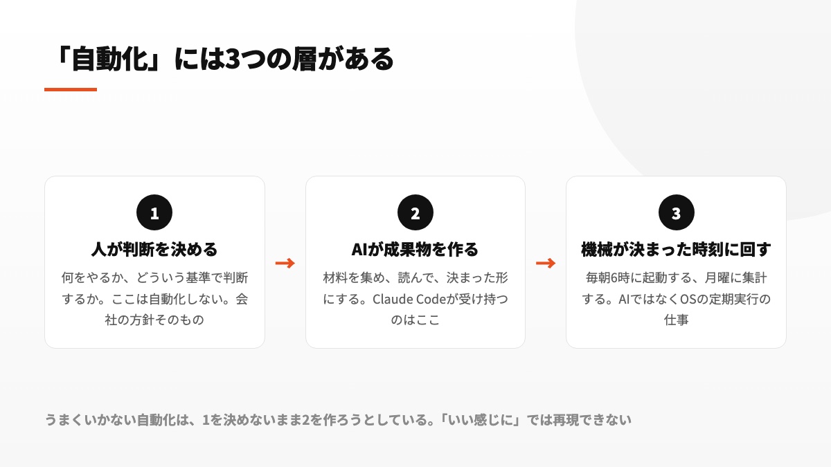 自動化の3層：人が判断を決める・AIが成果物を作る・機械が決まった時刻に回す
