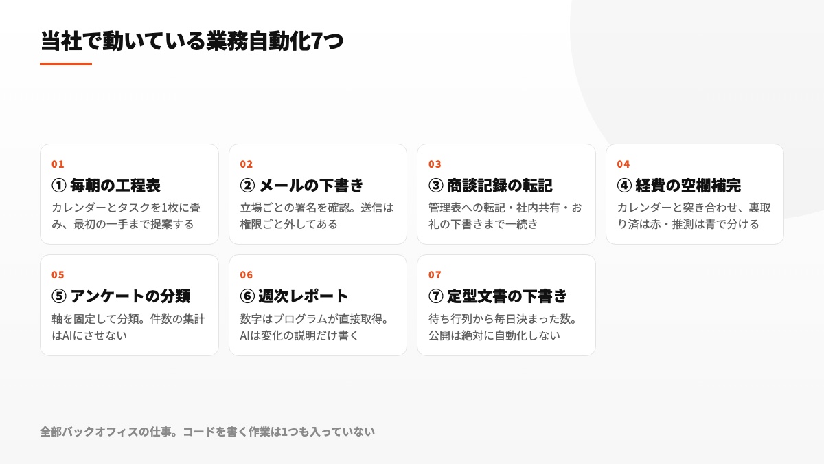 当社で動いている自動化7つ：朝の工程表・メール下書き・商談記録の転記・経費の補完・アンケート分類・週次レポート・定型文書の下書き