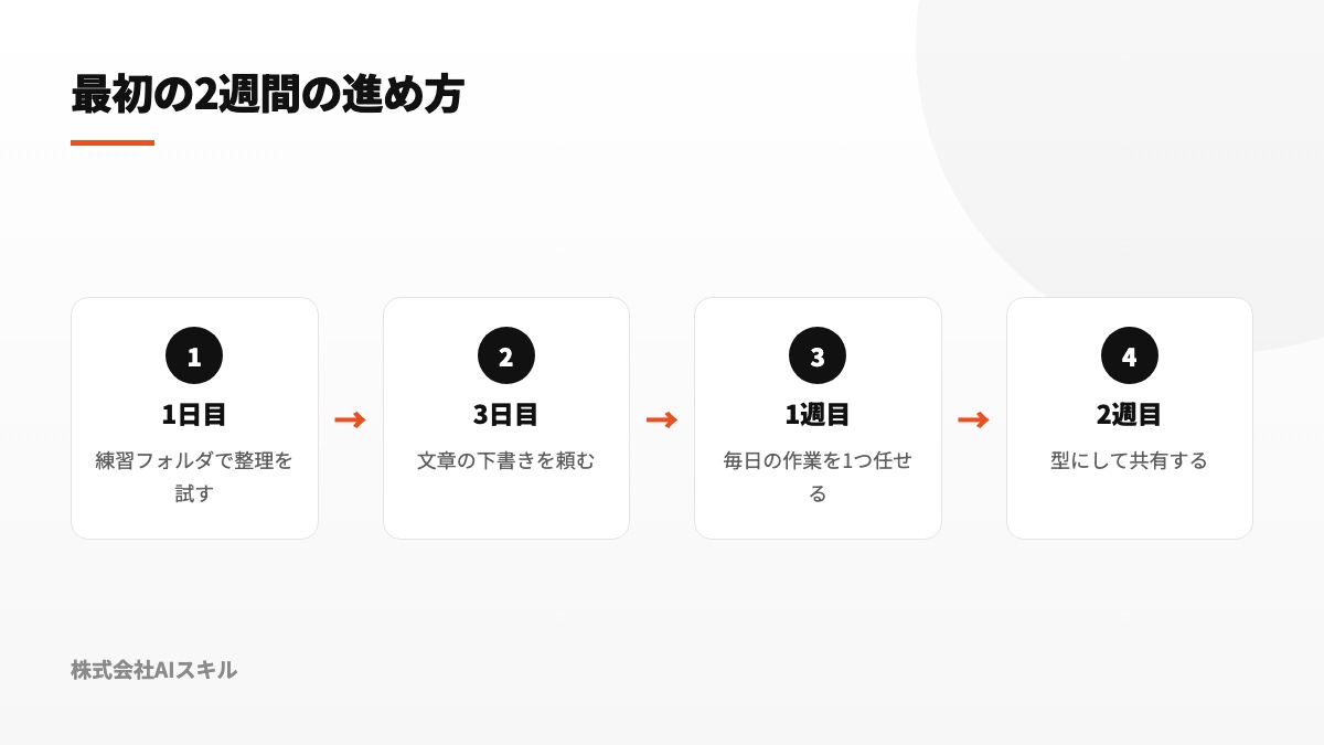 最初の2週間の進め方：1日目は練習フォルダで整理・3日目は文章の下書き・1週目は毎日の作業を1つ任せる・2週目は定型化して共有