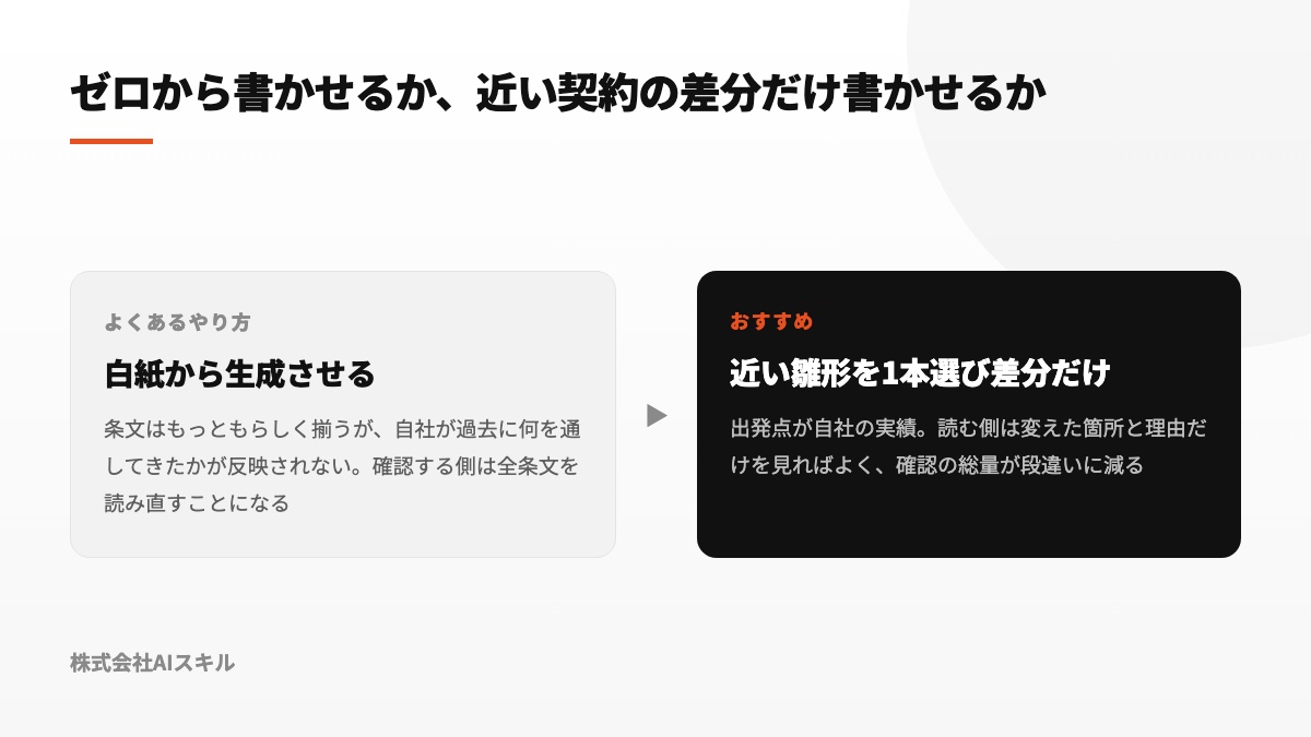 契約文をゼロから生成する方法と、既存雛形から変更部分のみ作成する方法を比べた図