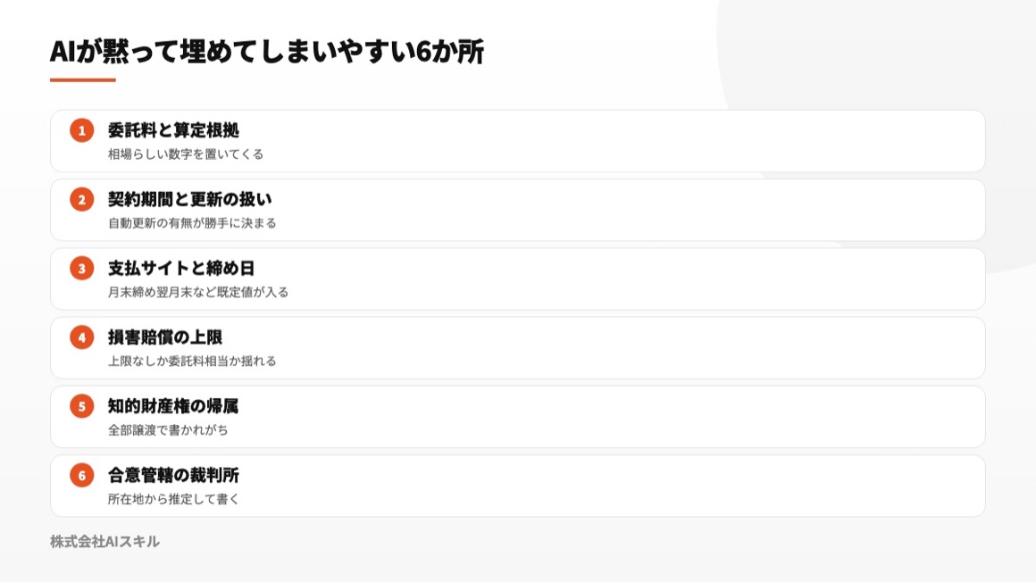 報酬・契約期間・支払条件・賠償上限・知財帰属・管轄裁判所の6項目を示す図