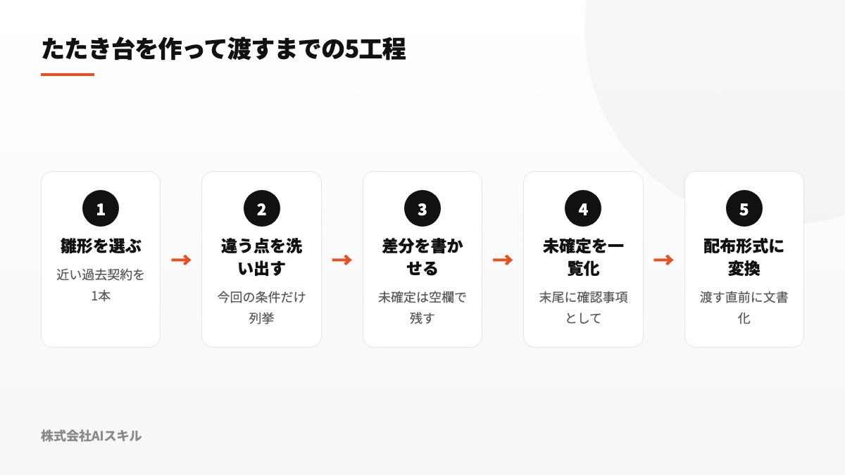 基準文書の選定から条件差の整理、差分作成、保留事項の集約、提出形式への変換までを並べた5段階の図