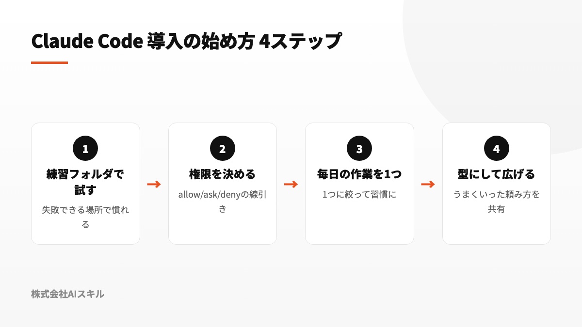 Claude Code導入の始め方 4ステップ：練習用フォルダで試す・権限を決める・毎日の作業を1つ任せる・型にして広げる