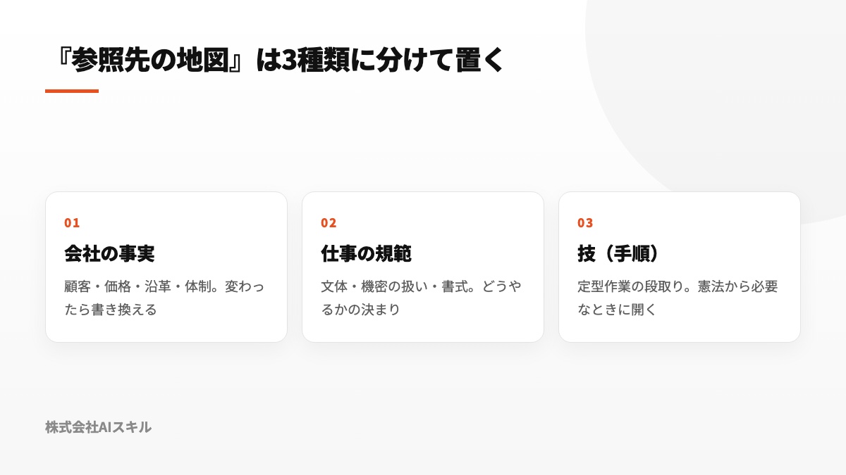 参照先の地図の3分類:会社の事実・仕事の規範・技(手順)を別々のファイルに分けて置く