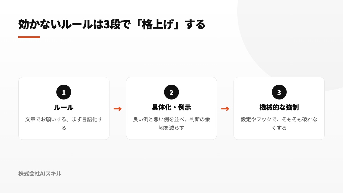 効かないルールを3段で格上げする:文章のルール→具体化・例示→設定やフックによる機械的な強制