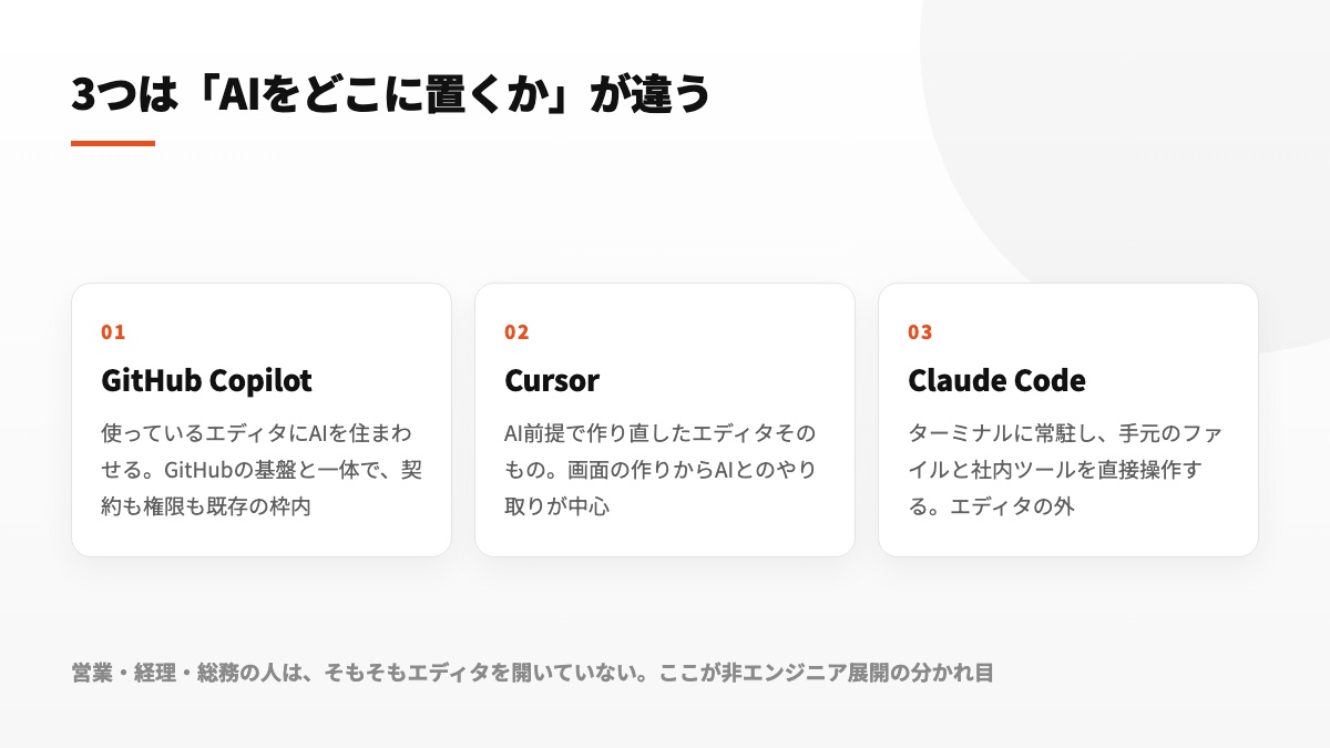 3つのツールの形の違い：エディタに住むもの（Copilot）、エディタそのもの（Cursor）、作業場所に常駐する相棒（Claude Code）