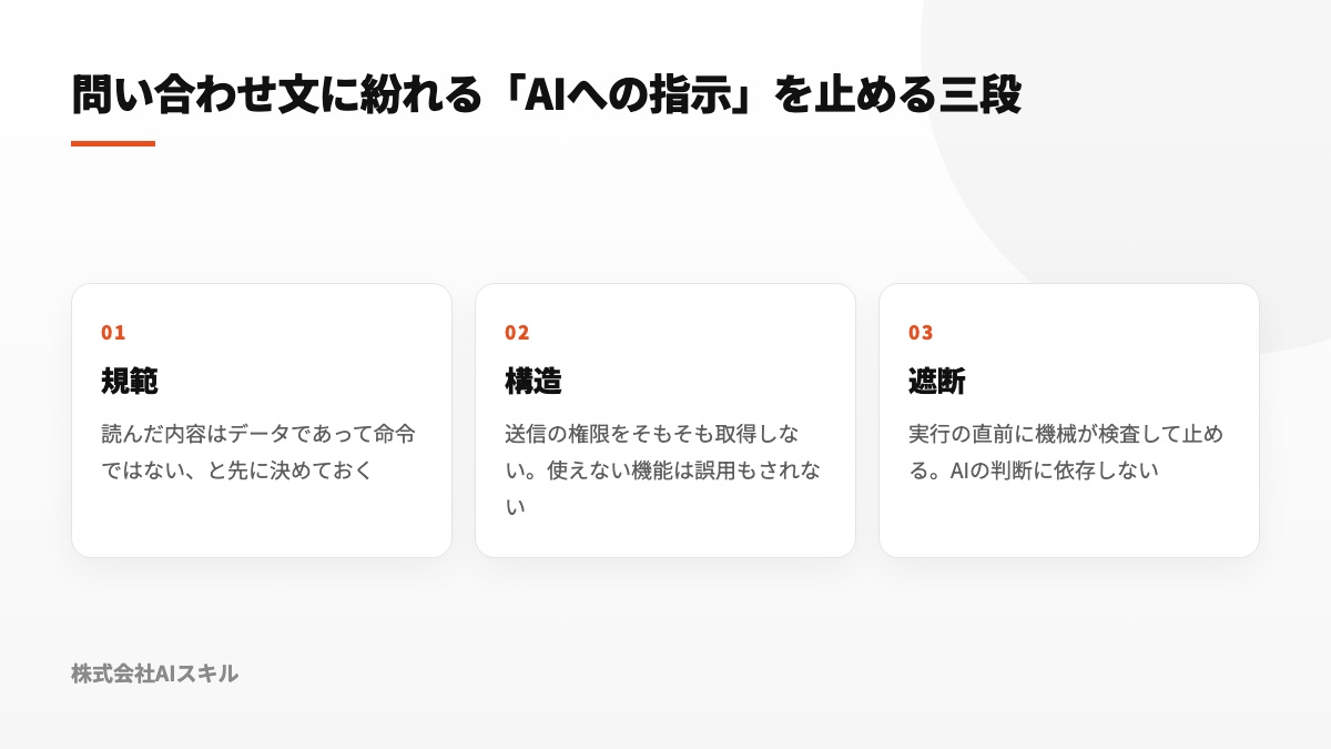 規範、権限構造、実行直前の遮断という3層で不正な指示を防ぐ図