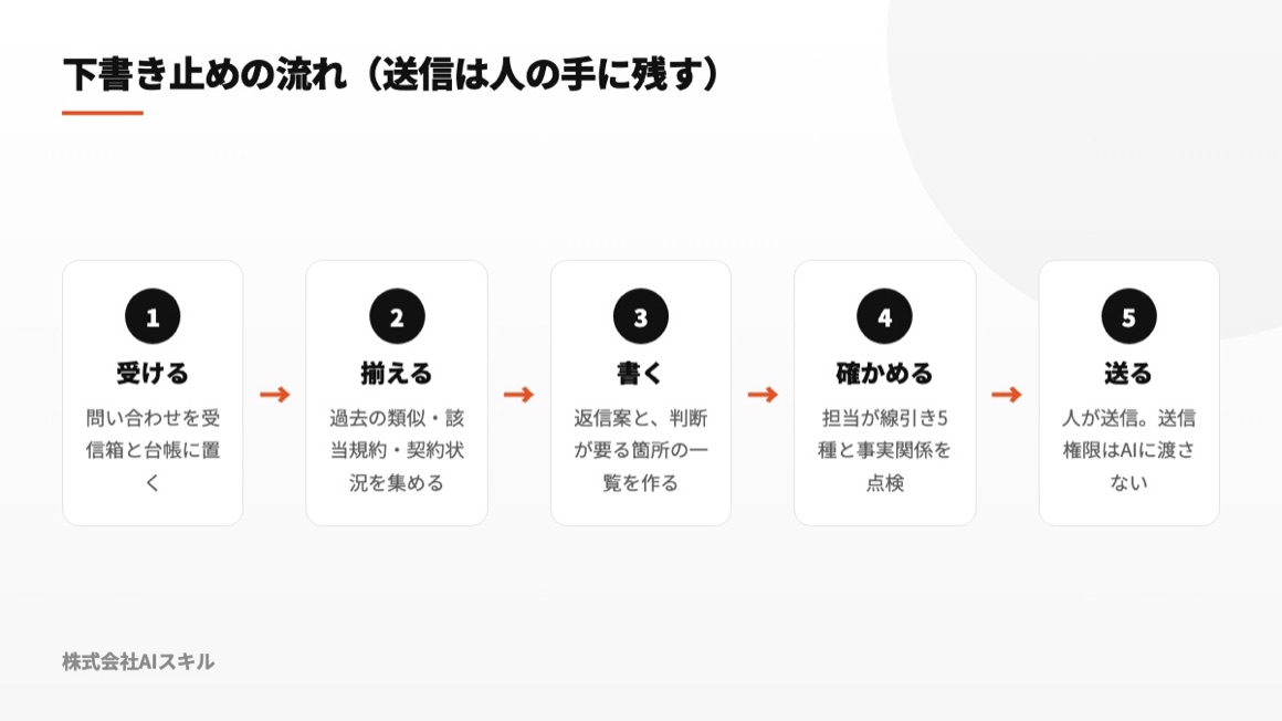 受信から送信までを受ける、揃える、書く、確かめる、送るの5段階で表した図