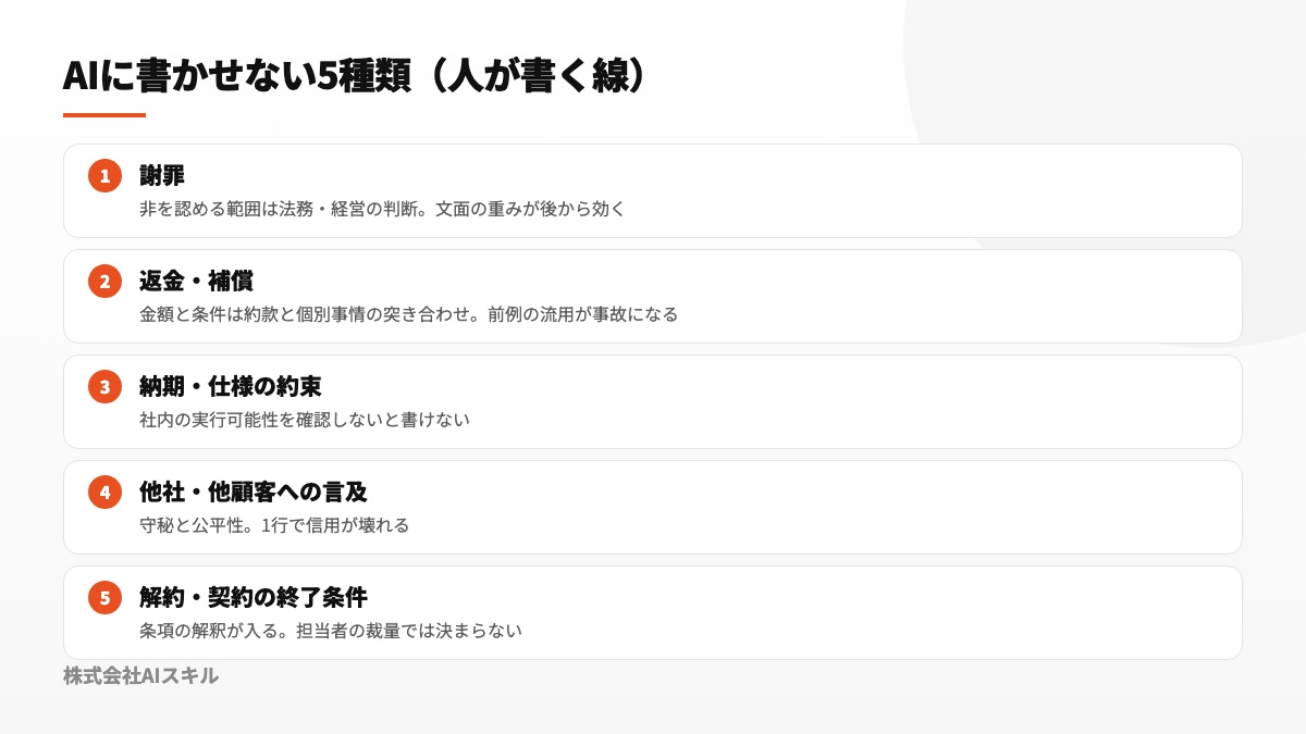 謝罪、返金や補償、納期と仕様の確約、他社や他顧客への言及、解約条件を人の担当領域として示す図