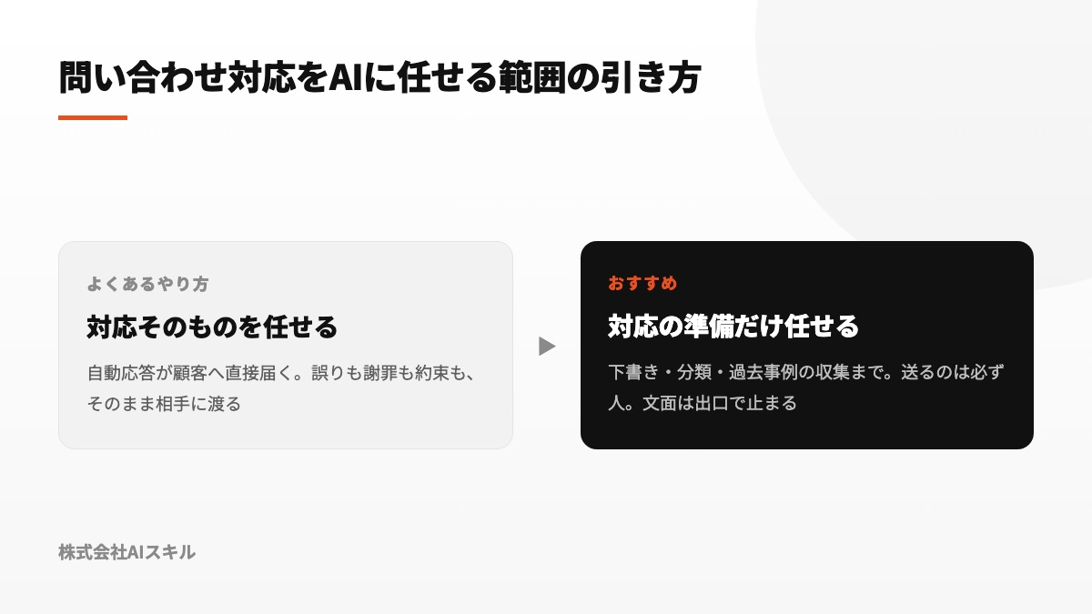 対応全体を委ねる形と返信準備に限定する形を比較する図