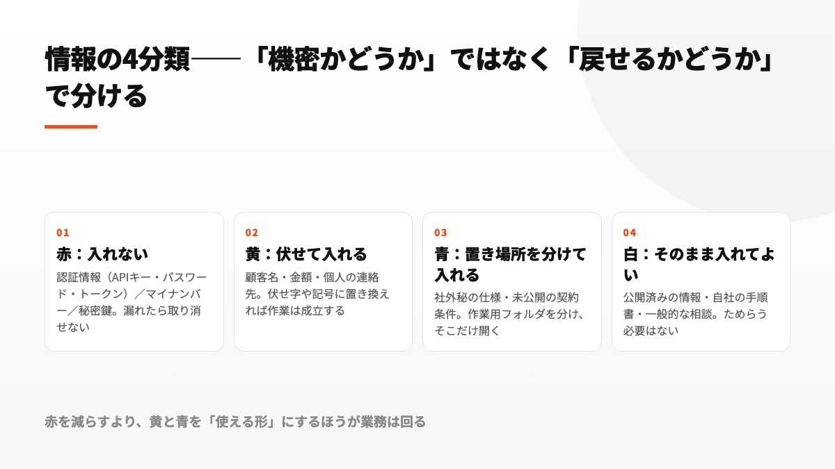 情報を赤・黄・青・白の4段階に分類し、それぞれ入力禁止、置換、場所の分離、そのまま利用と扱いを変える図