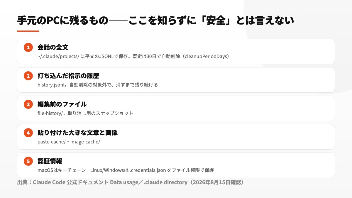会話全文が標準30日保存される一方、入力履歴、編集前データ、貼り付け内容、画像、認証情報なども端末内に残ることを示す図