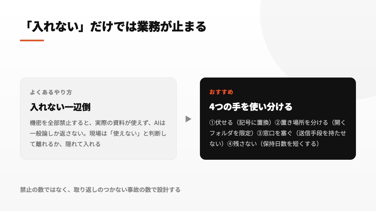 全面禁止にせず、匿名化、場所の分離、出口の制限、記録削減を使い分ける運用方法の図