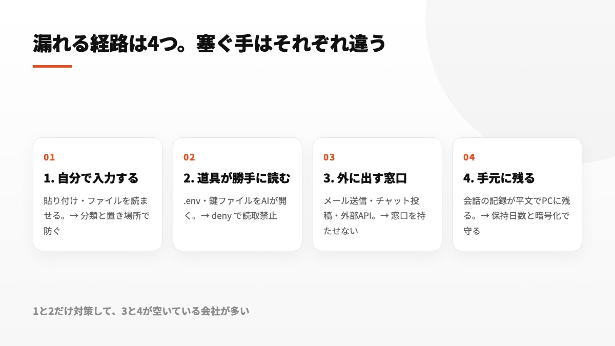 情報流出につながる4経路。1.利用者の入力、2.自動参照、3.外部送信機能、4.端末内保存