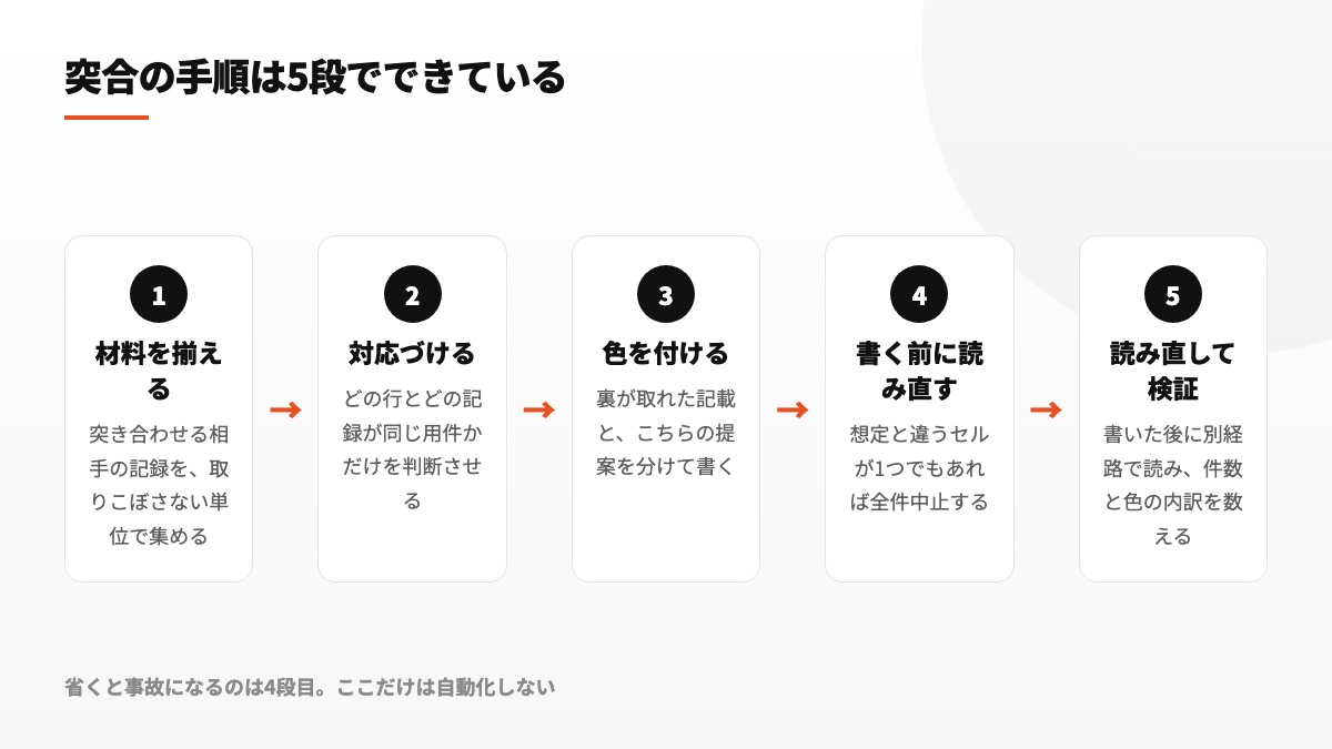表の把握から材料収集、候補作成、更新前確認、更新後検証へ進む5工程の図