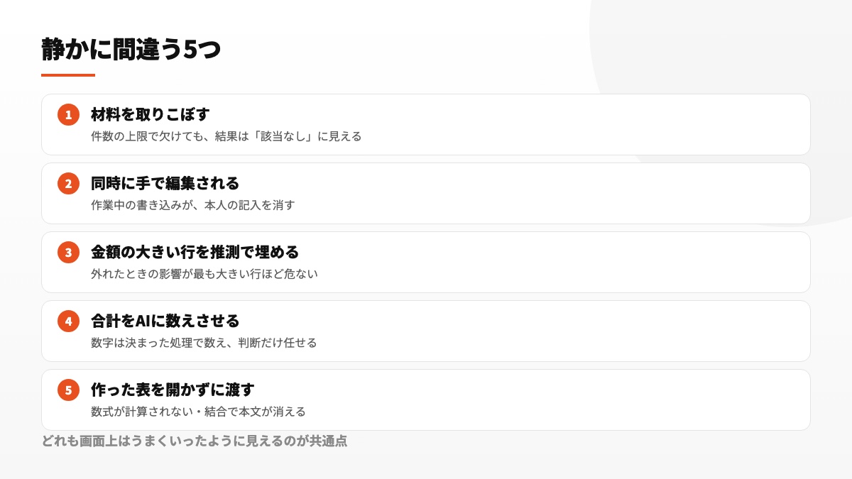 資料欠落、同時更新、高額行の推量、集計ミス、未確認での納品という5つの危険を示した図