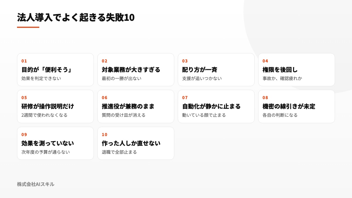 法人導入でよく起きる失敗10。目的が便利そう、対象業務が大きすぎる、配り方が一斉、権限を後回し、研修が操作説明だけ、推進役が兼務、自動化が静かに止まる、機密の線引きが未定、効果を測っていない、作った人しか直せない