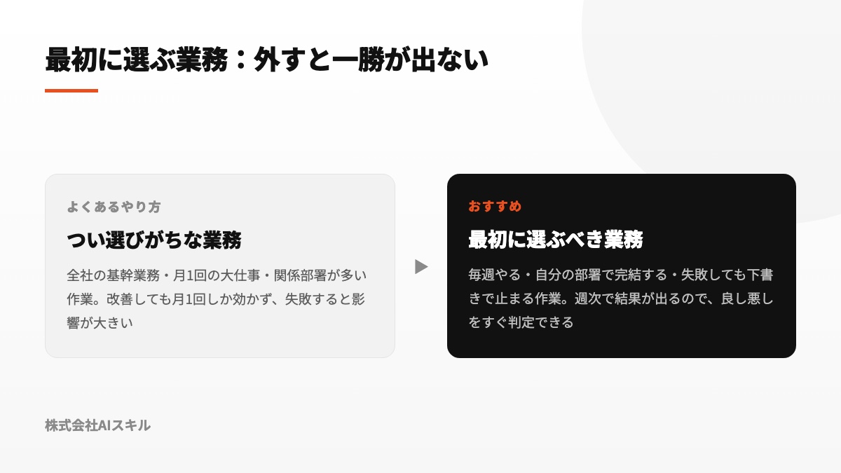 最初に選ぶ業務の比較。つい選びがちなのは全社の基幹業務・月1回の大仕事。最初に選ぶべきは毎週やる・部署で完結する・失敗しても下書きで止まる作業
