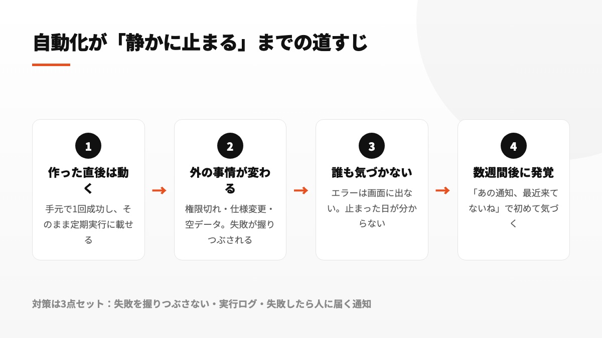 自動化が静かに止まるまでの道すじ。作った直後は動く、外の事情が変わる、誰も気づかない、数週間後に発覚