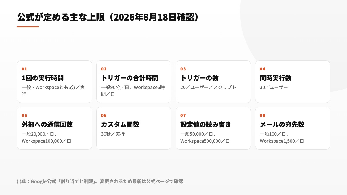 Apps Scriptで業務上注意したい実行時間や通信、メールなどの制限値