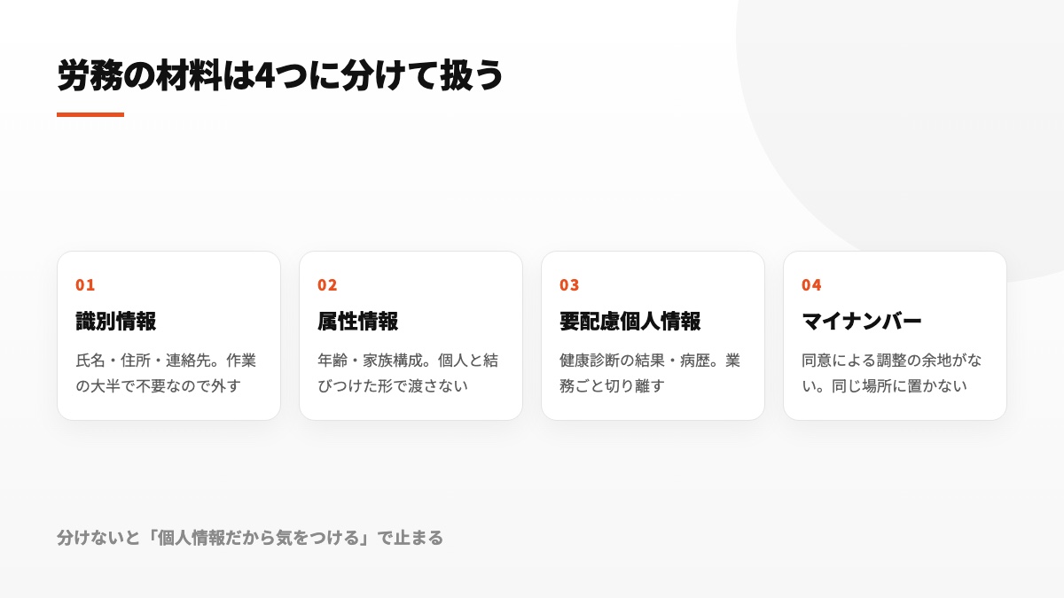 識別情報・属性情報・要配慮個人情報・マイナンバーの4分類と、それぞれの扱い方を示した図