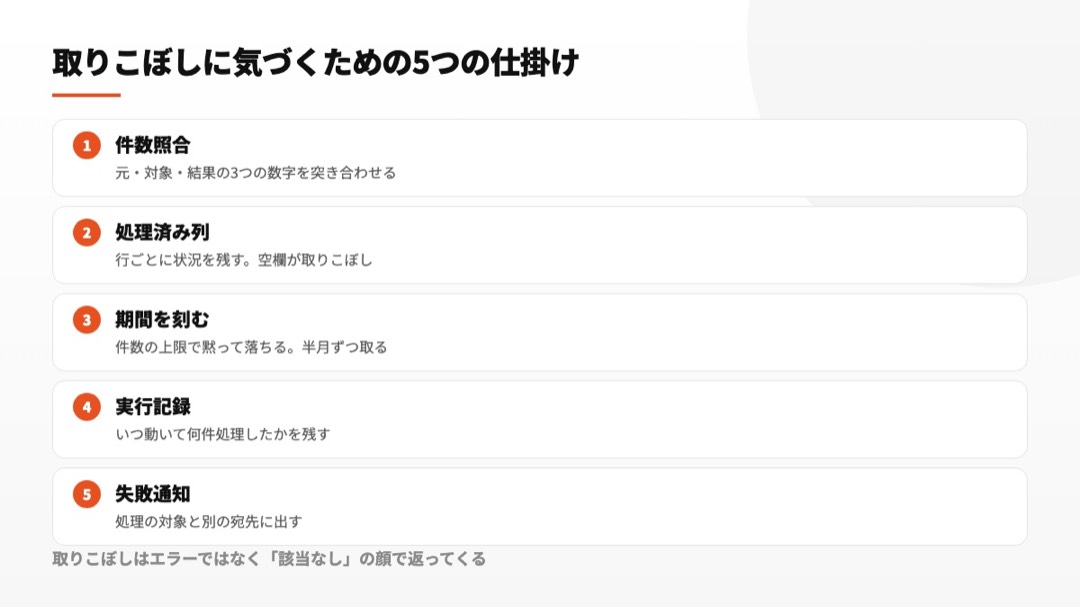 件数照合・処理済み列・期間を刻む・実行記録・失敗通知の5つで取りこぼしを検出する図