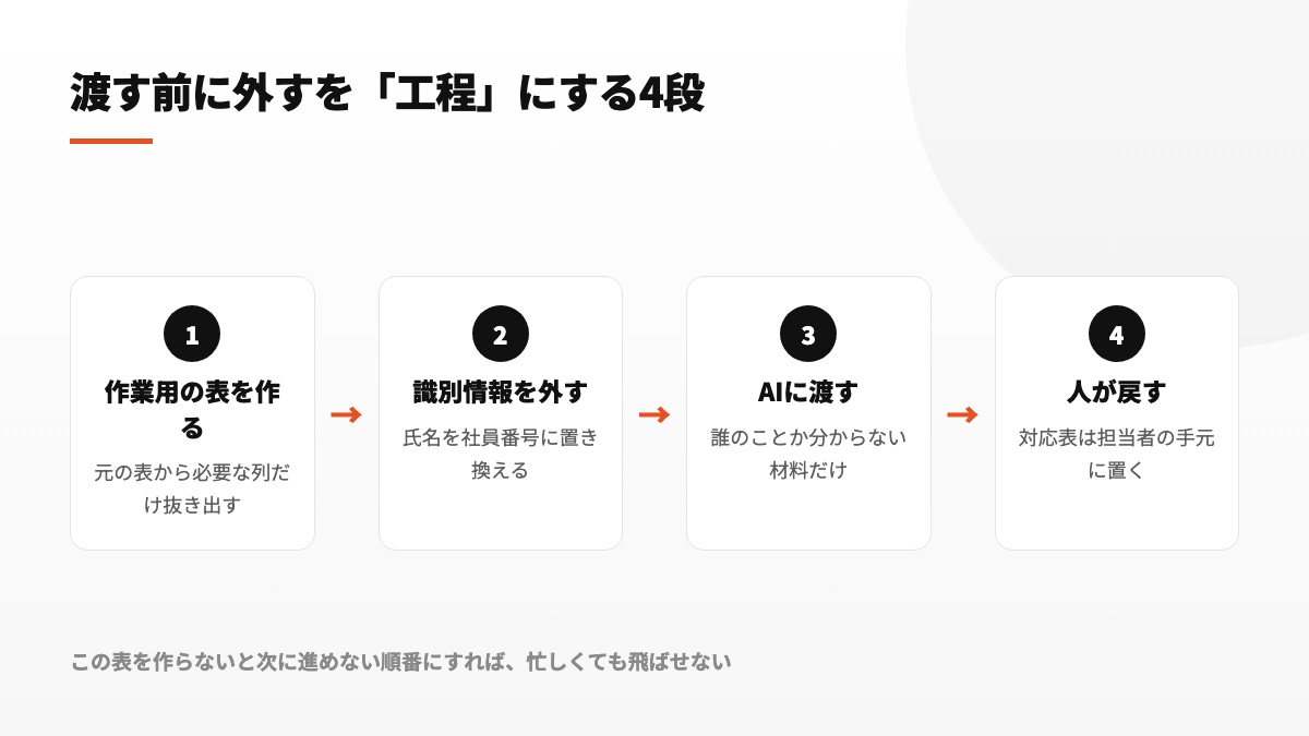 材料を作る、外す、渡す、戻すの4工程で個人情報を外す流れを示した図