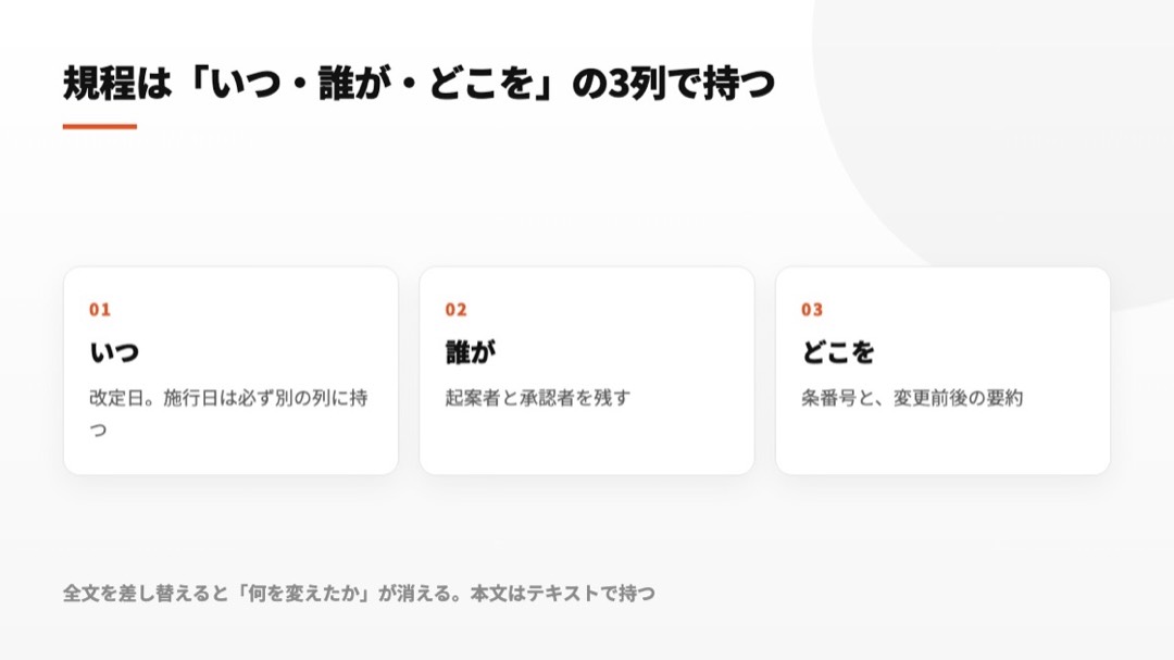 改定日・改定者・変更箇所の3列で規程を版管理し、改定日と施行日を分ける形を示した図