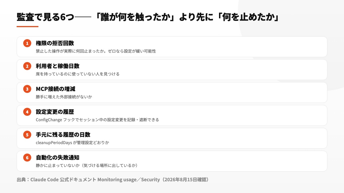 監査で見る6つ。権限の拒否回数、利用者と稼働日数、MCP接続の増減、設定変更の履歴、手元に残る履歴の日数、自動化の失敗通知
