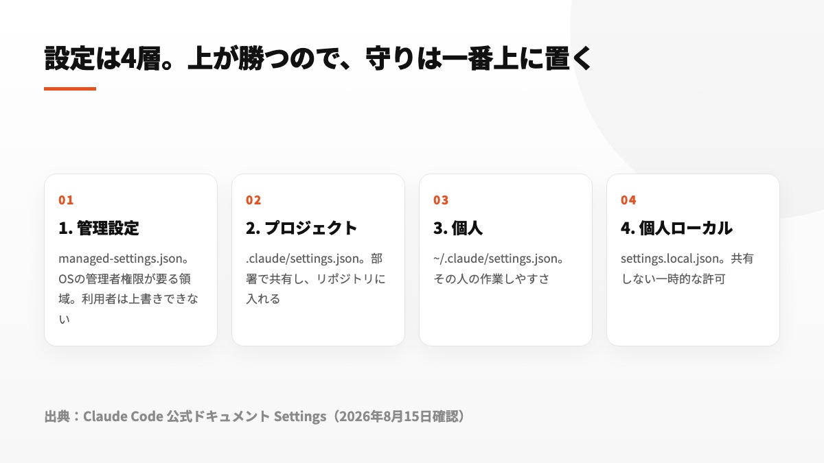 設定は4層。管理設定が最優先で利用者は上書きできない。次にプロジェクト設定、個人設定、個人ローカル設定の順