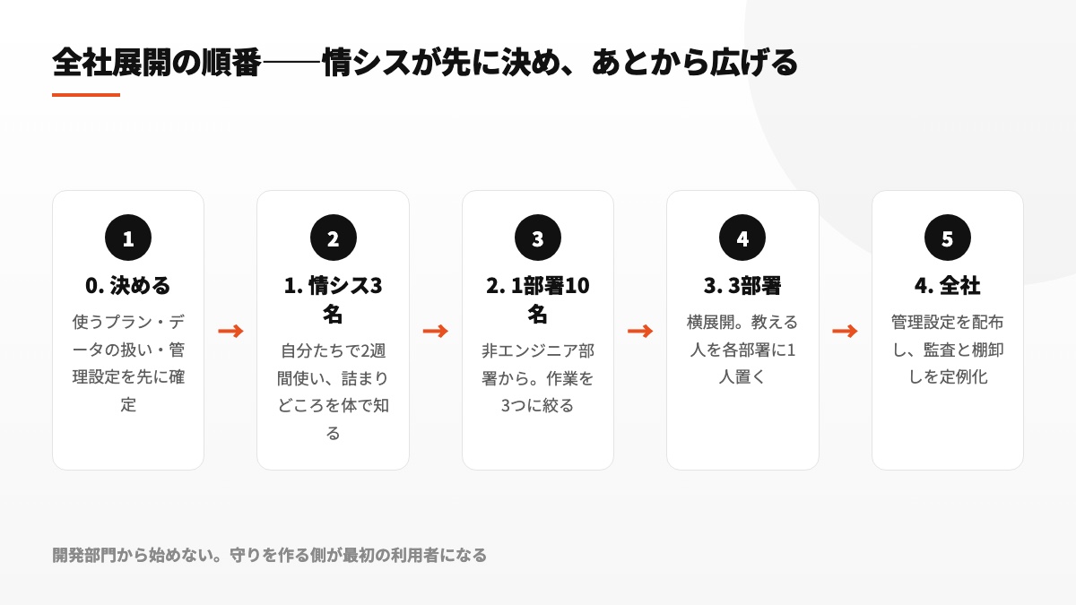 全社展開の順番。0.決める、1.情シス3名が2週間使う、2.非エンジニア部署10名で作業を3つに絞る、3.3部署へ横展開し教える人を各部署に1人、4.全社へ管理設定を配布し監査を定例化