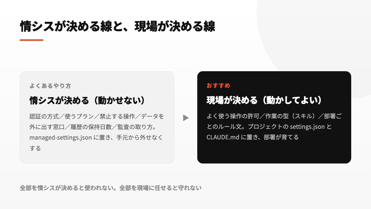 情シスが決める線と現場が決める線の対比。情シスは認証方式・プラン・禁止操作・外に出す窓口・履歴の保持日数・監査の取り方を管理設定に置く。現場はよく使う操作の許可・作業の型・部署ルールをプロジェクト設定とCLAUDE.mdに置く