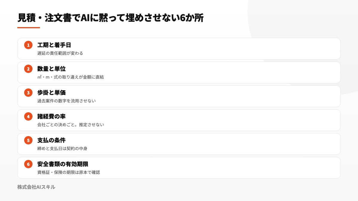 工期、数量と単位、歩掛と単価、諸経費の率、支払条件、安全書類の有効期限という6か所を並べた図