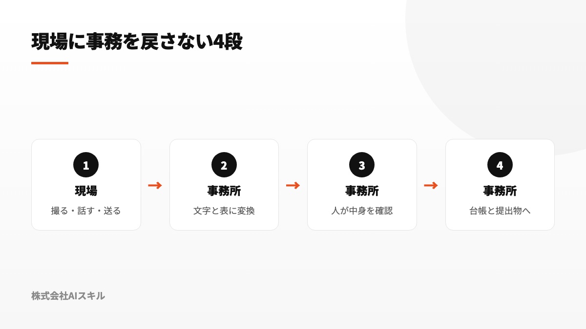 現場が撮る・話す・送る、事務所で変換し人が確認して台帳へ入れる4段階を示した図
