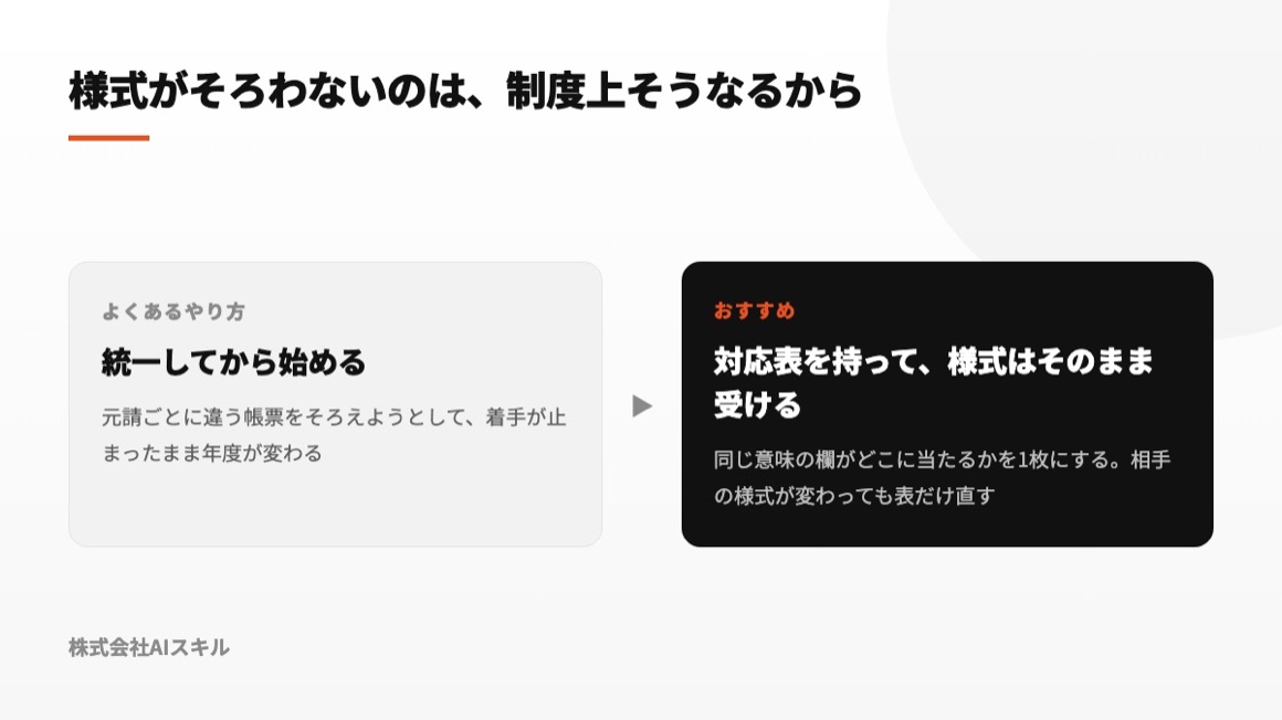 様式を統一してから始める進め方と、対応表を作って様式はそのまま受ける進め方を対比した図