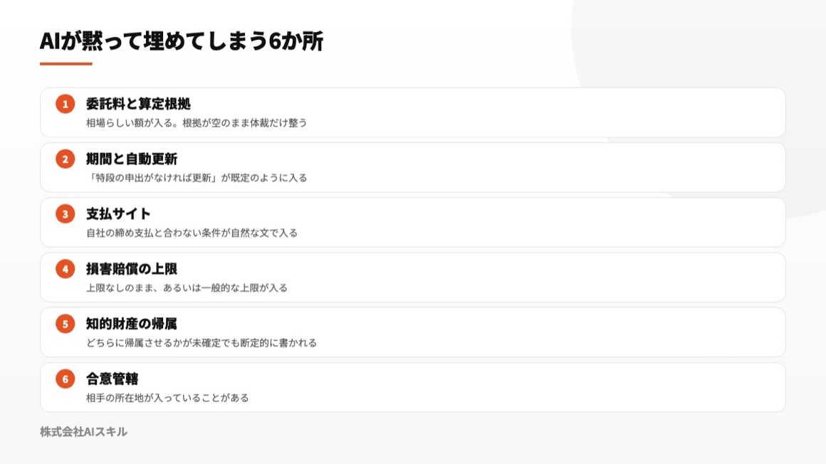 委託料と算定根拠、期間と自動更新、支払サイト、損害賠償上限、知的財産の帰属、合意管轄を示す図