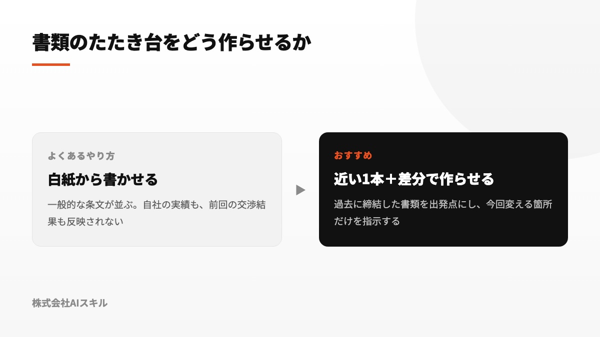 白紙からの生成と、類似する確定文書へ差分を加える作成法を比較した図