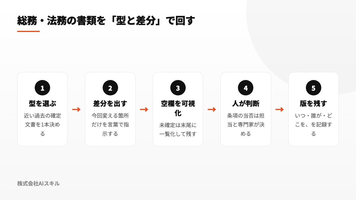 基準文書の選定から変更点の記録までを5工程で表した図