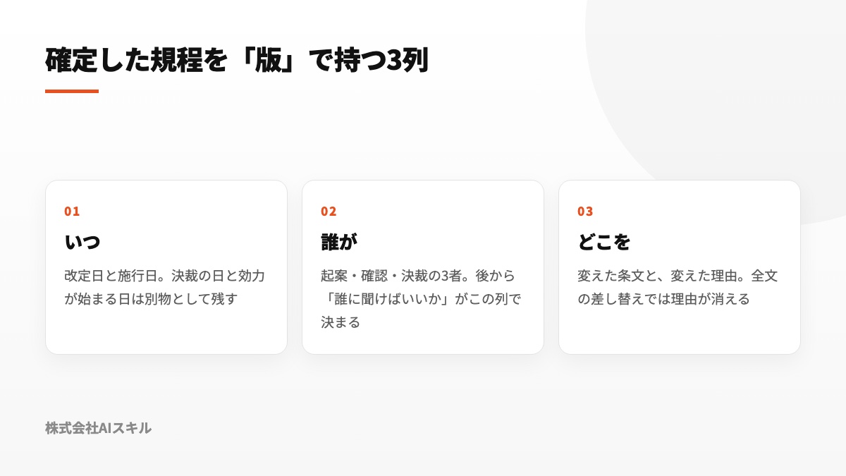 規程の変更記録を「いつ・誰が・どこを」の3列で管理する図