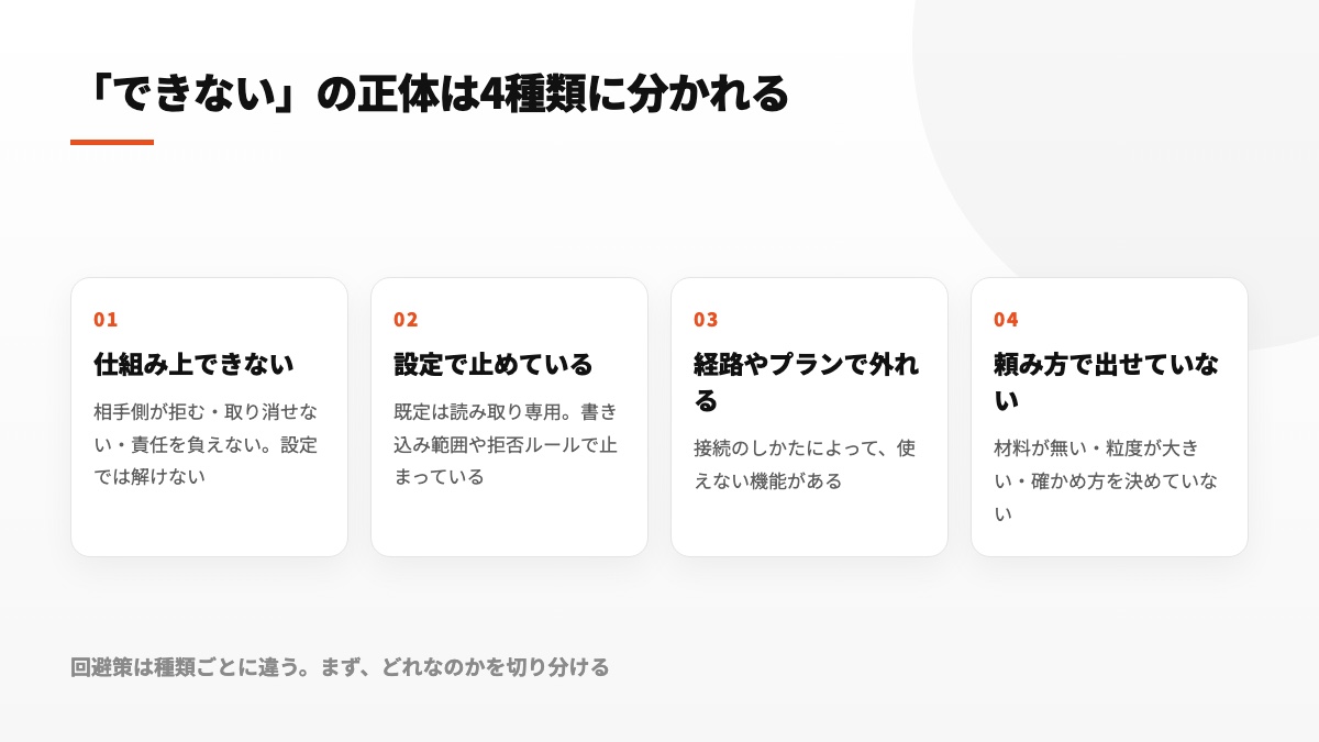 実行不能の原因を、構造上の限界・設定による停止・利用経路やプランの差・指示方法の不足という4区分で示す図