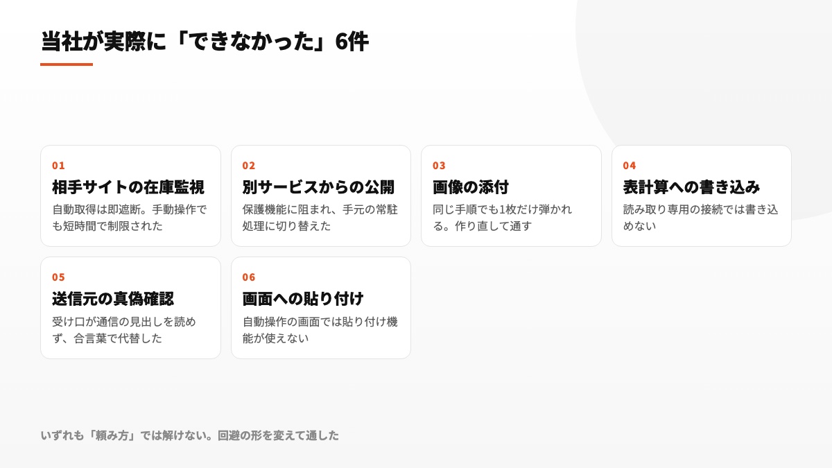 自社運用で発生した6つの実行不能事例と、それぞれに採用した代替方法を示す図