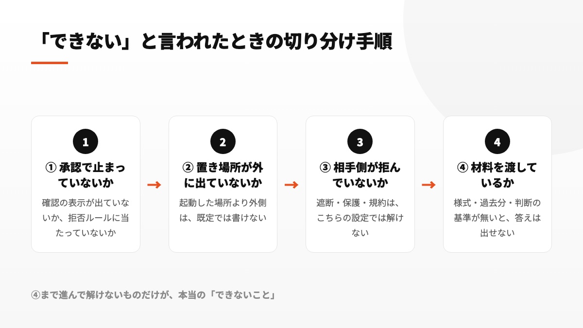 実行できない相談に対し、許可、保存場所、接続先、参照資料の順で調べる4段階の判定手順を表す図