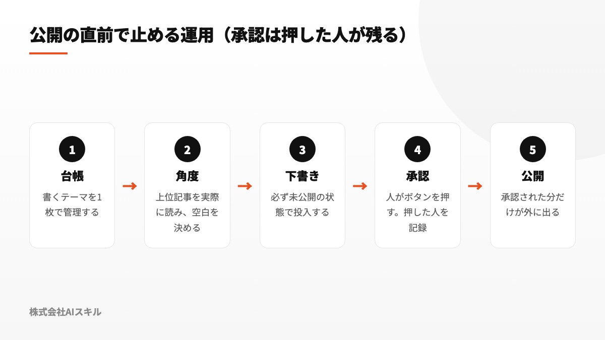 台帳、角度、下書き、承認、公開の5工程で公開直前に人を挟む流れを示した図