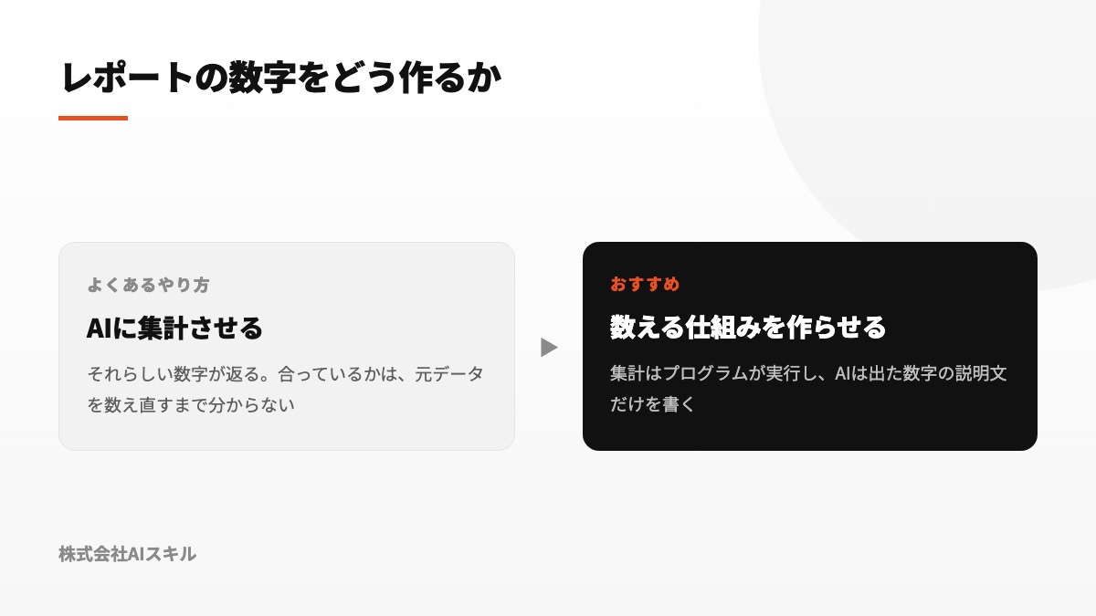 AIに集計させる場合と、数える仕組みを作らせてAIは説明文だけ書く場合の対比
