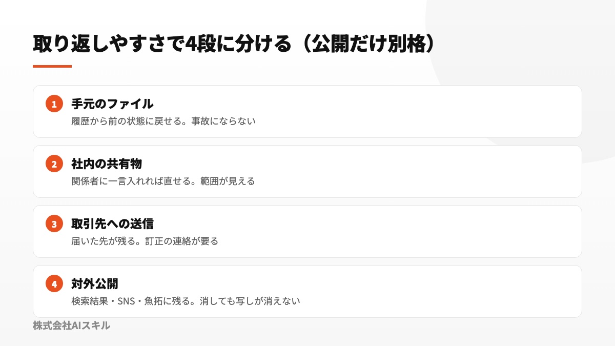手元のファイル、社内の共有物、取引先への送信、対外公開の4段階で取り返しやすさを示した図