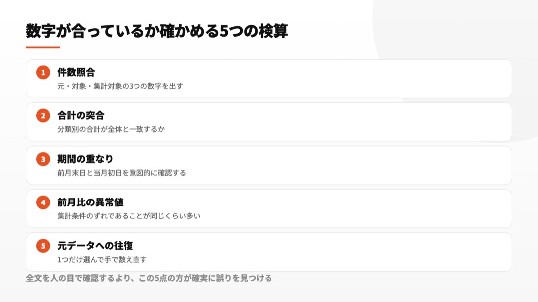 行数、総計、期間境界、前月差、原本照合という5項目で計算結果を検証する図