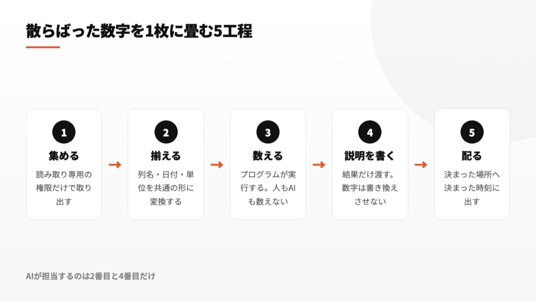 収集、形式統一、計算、文章化、配布という5段階で報告書を完成させる流れの図