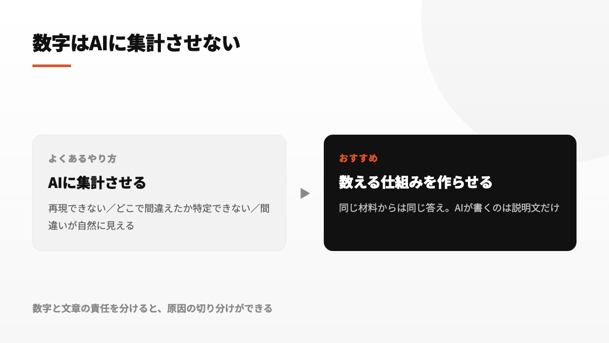 計算までAIに任せる方式と、集計はプログラムで固定して文章だけAIに任せる方式を比べた図