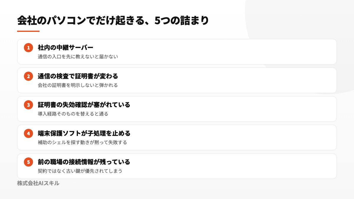 社内プロキシ、通信検査、証明書確認、端末保護、旧認証情報の5要因を示す図